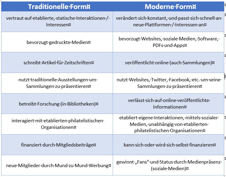 Tabelle: Charakteristika von traditionellem und modernen Sammeln